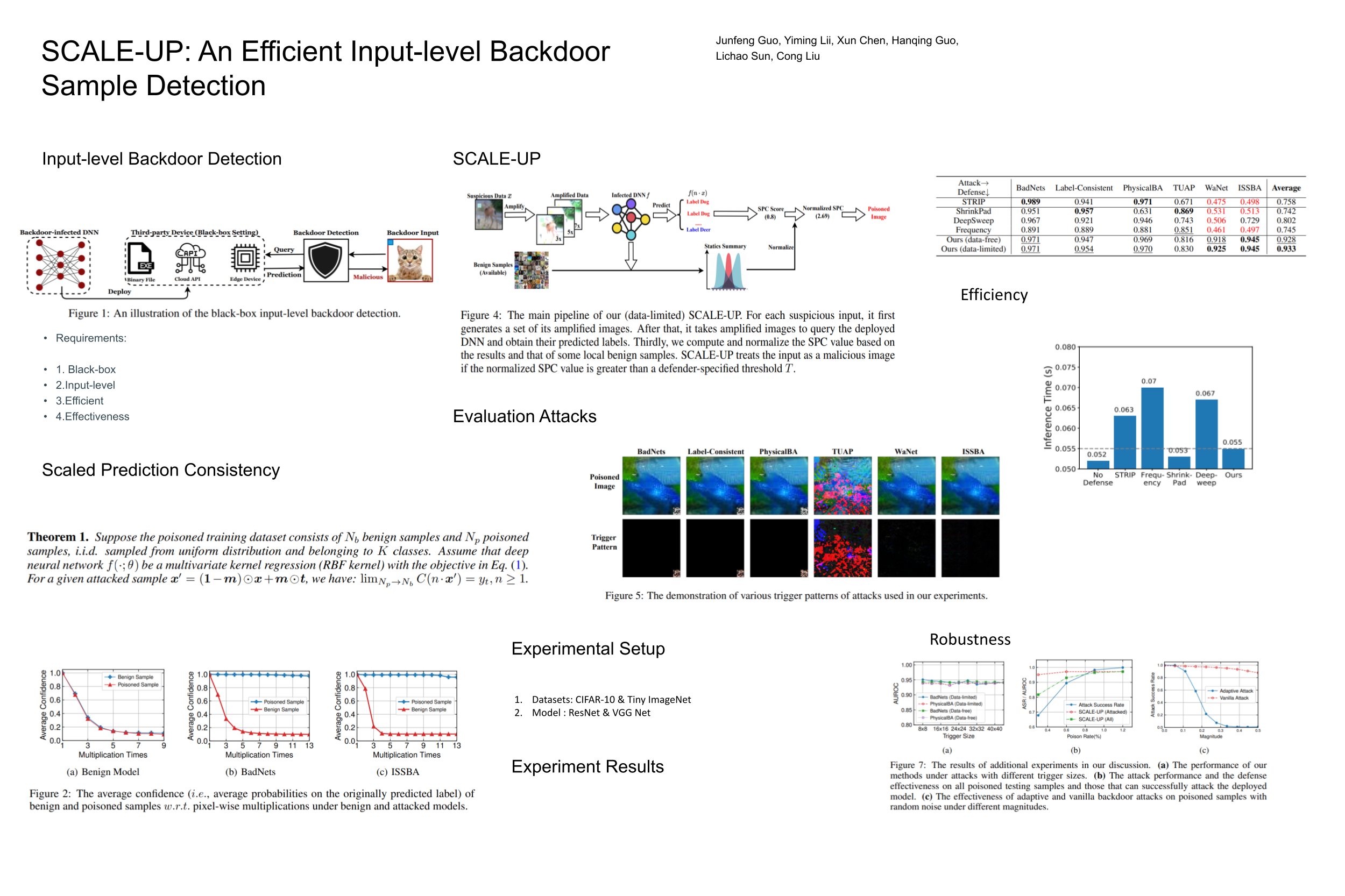 ICLR Poster SCALEUP An Efficient Blackbox Inputlevel Backdoor Detection via Analyzing Scaled